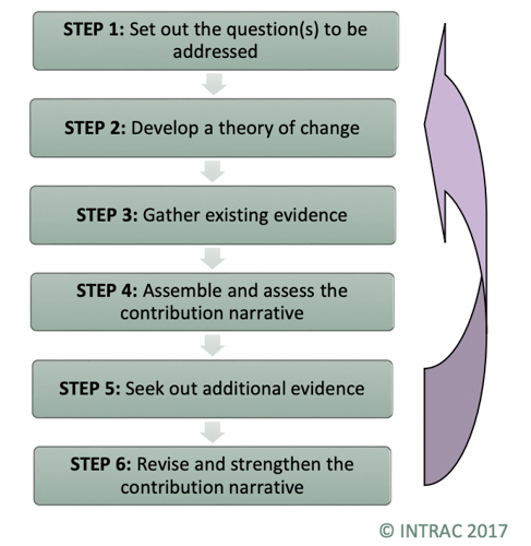 Contribution Analysis